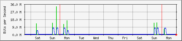 week