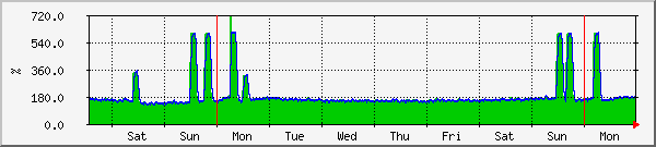 week
