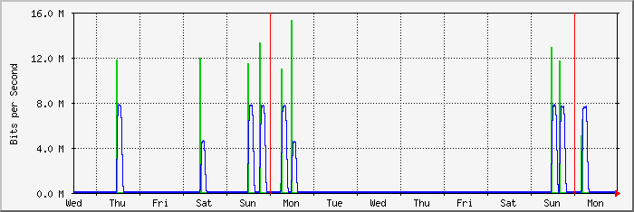 week