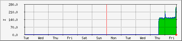 week