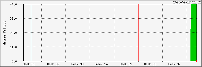 month