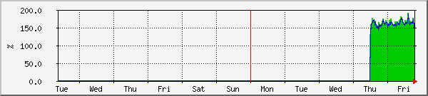 week