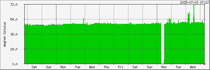 week