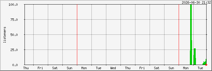 week