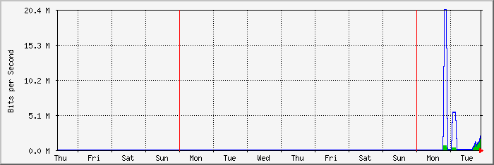 week