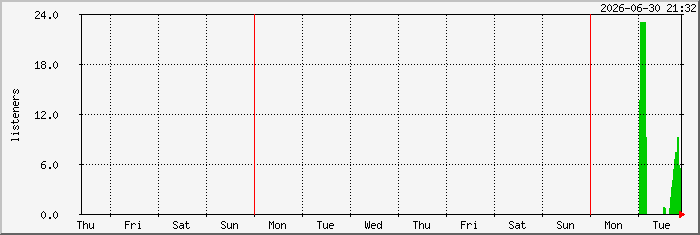 week