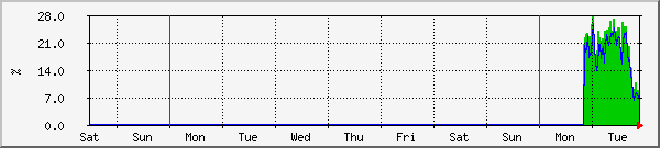week