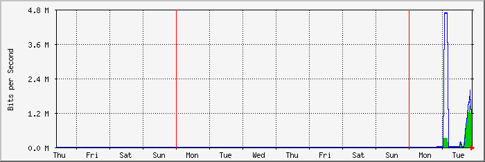 week