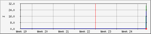 month