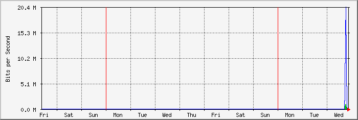week