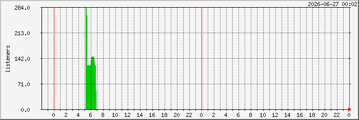 o1_fr_listeners Graph
