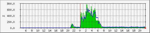 o1_fr_load Graph