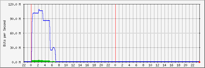 Live Traffic Graph