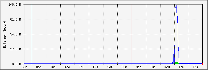 week