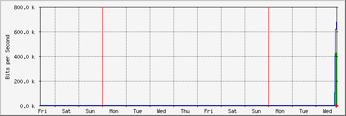 week