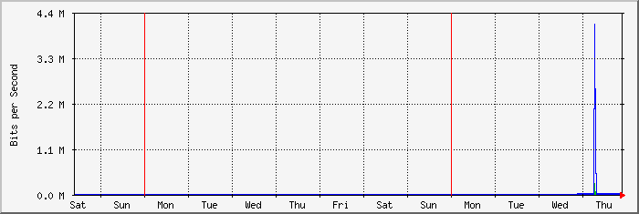 week