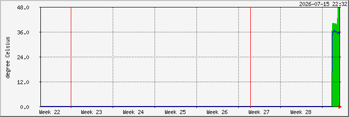 month