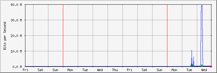 week