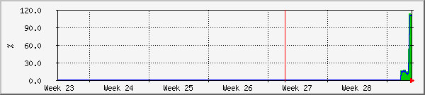 month