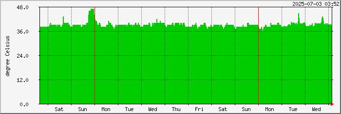 week